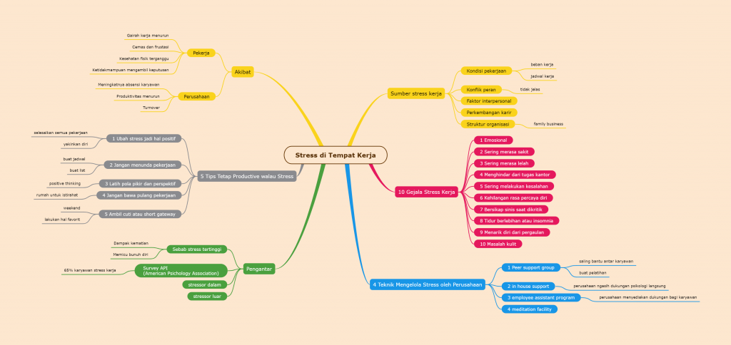 6 Aplikasi Mind Mapping, Manakah yang Terbaik? - AmmarAmru